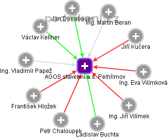 AGOS stavební a.s. Pelhřimov - náhled vizuálního zobrazení vztahů obchodního rejstříku