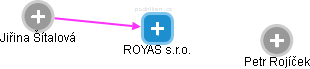 ROYAS s.r.o. - náhled vizuálního zobrazení vztahů obchodního rejstříku