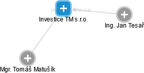 Investice TM s.r.o. - náhled vizuálního zobrazení vztahů obchodního rejstříku