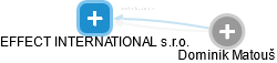 EFFECT INTERNATIONAL s.r.o. - náhled vizuálního zobrazení vztahů obchodního rejstříku