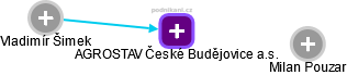 AGROSTAV České Budějovice a.s. - náhled vizuálního zobrazení vztahů obchodního rejstříku