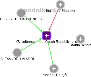 KS Kolbenschmidt Czech Republic, a. s. - náhled vizuálního zobrazení vztahů obchodního rejstříku