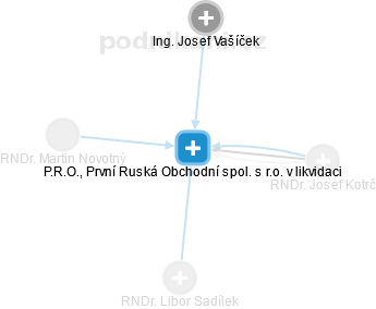 P.R.O., První Ruská Obchodní spol. s r.o. v likvidaci - náhled vizuálního zobrazení vztahů obchodního rejstříku