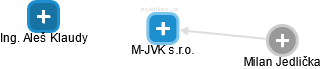 M-JVK s.r.o. - náhled vizuálního zobrazení vztahů obchodního rejstříku