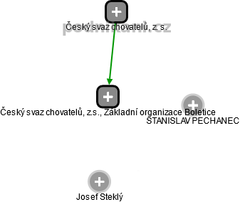 Český svaz chovatelů, z.s., Základní organizace Boletice - náhled vizuálního zobrazení vztahů obchodního rejstříku