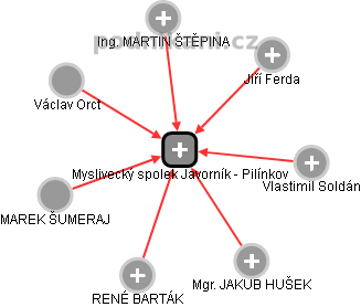 Myslivecký spolek Javorník - Pilínkov - náhled vizuálního zobrazení vztahů obchodního rejstříku