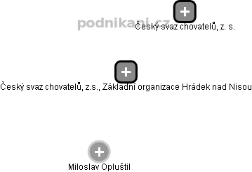 Český svaz chovatelů, z.s., Základní organizace Hrádek nad Nisou - náhled vizuálního zobrazení vztahů obchodního rejstříku