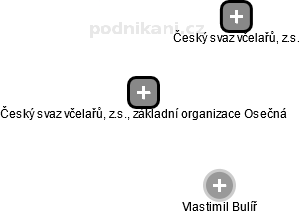 Český svaz včelařů, z.s., základní organizace Osečná - náhled vizuálního zobrazení vztahů obchodního rejstříku