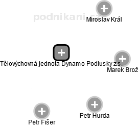 Tělovýchovná jednota Dynamo Podlusky z.s. - náhled vizuálního zobrazení vztahů obchodního rejstříku