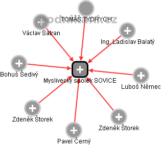 Myslivecký spolek SOVICE - náhled vizuálního zobrazení vztahů obchodního rejstříku