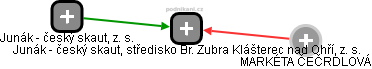 Junák - český skaut, středisko Br. Zubra Klášterec nad Ohří, z. s. - náhled vizuálního zobrazení vztahů obchodního rejstříku