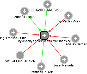 Myslivecký spolek Tesák Mikulášovice - náhled vizuálního zobrazení vztahů obchodního rejstříku