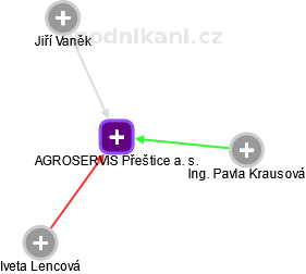 AGROSERVIS Přeštice a. s. - náhled vizuálního zobrazení vztahů obchodního rejstříku