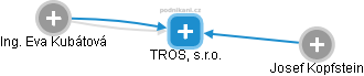 TROS, s.r.o. - náhled vizuálního zobrazení vztahů obchodního rejstříku