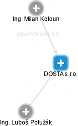 DOSTA s.r.o. - náhled vizuálního zobrazení vztahů obchodního rejstříku