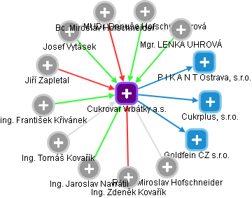 Cukrovar Vrbátky a.s. - náhled vizuálního zobrazení vztahů obchodního rejstříku