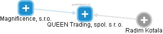 QUEEN Trading, spol. s r. o. - náhled vizuálního zobrazení vztahů obchodního rejstříku