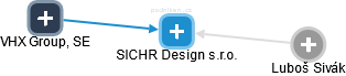 SICHR Design s.r.o. - náhled vizuálního zobrazení vztahů obchodního rejstříku