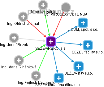 SEŽEV-REKO, a.s. - náhled vizuálního zobrazení vztahů obchodního rejstříku