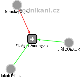 FK Agro Vnorovy,z.s. - náhled vizuálního zobrazení vztahů obchodního rejstříku