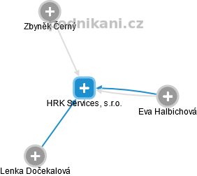 HRK Services, s.r.o. - náhled vizuálního zobrazení vztahů obchodního rejstříku