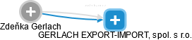 GERLACH EXPORT-IMPORT, spol. s r.o. - náhled vizuálního zobrazení vztahů obchodního rejstříku