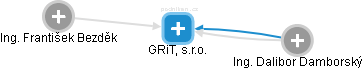 GRiT, s.r.o. - náhled vizuálního zobrazení vztahů obchodního rejstříku