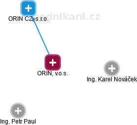 ORIN, v.o.s. - náhled vizuálního zobrazení vztahů obchodního rejstříku