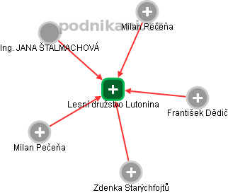 Lesní družstvo Lutonina - náhled vizuálního zobrazení vztahů obchodního rejstříku