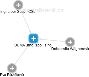 SUMA Brno, spol. s r.o. - náhled vizuálního zobrazení vztahů obchodního rejstříku
