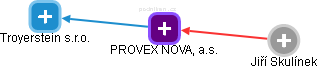 PROVEX NOVA, a.s. - náhled vizuálního zobrazení vztahů obchodního rejstříku