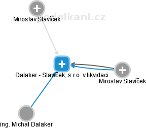 Dalaker - Slavíček, s.r.o. v likvidaci - náhled vizuálního zobrazení vztahů obchodního rejstříku
