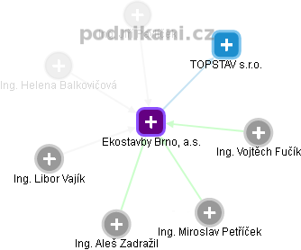 Ekostavby Brno, a.s. - náhled vizuálního zobrazení vztahů obchodního rejstříku