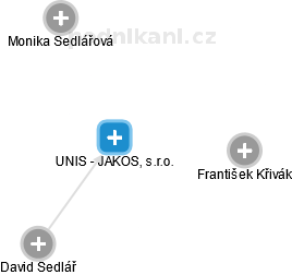 UNIS - JAKOS, s.r.o. - náhled vizuálního zobrazení vztahů obchodního rejstříku