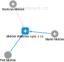 Mráček Vladislav, spol. s r.o. - náhled vizuálního zobrazení vztahů obchodního rejstříku
