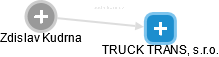 TRUCK TRANS, s.r.o. - náhled vizuálního zobrazení vztahů obchodního rejstříku