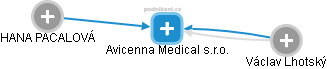 Avicenna Medical s.r.o. - náhled vizuálního zobrazení vztahů obchodního rejstříku