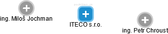 ITECO s.r.o. - náhled vizuálního zobrazení vztahů obchodního rejstříku
