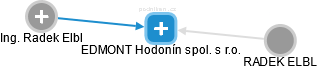 EDMONT Hodonín spol. s r.o. - náhled vizuálního zobrazení vztahů obchodního rejstříku