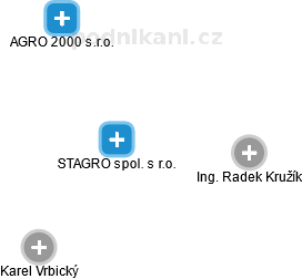 STAGRO spol. s r.o. - náhled vizuálního zobrazení vztahů obchodního rejstříku