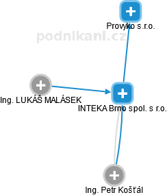 INTEKA Brno spol. s r.o. - náhled vizuálního zobrazení vztahů obchodního rejstříku