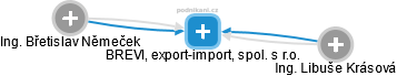 BREVIL, export-import, spol. s r.o. - náhled vizuálního zobrazení vztahů obchodního rejstříku