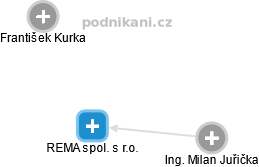 REMA spol. s r.o. - náhled vizuálního zobrazení vztahů obchodního rejstříku