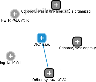 DKO s.r.o. - náhled vizuálního zobrazení vztahů obchodního rejstříku
