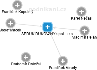 SEDUK DUKOVANY, spol. s r.o. - náhled vizuálního zobrazení vztahů obchodního rejstříku
