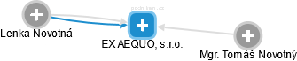 EX AEQUO, s.r.o. - náhled vizuálního zobrazení vztahů obchodního rejstříku
