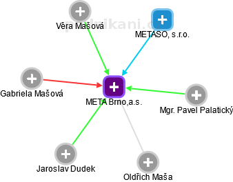 META Brno,a.s. - náhled vizuálního zobrazení vztahů obchodního rejstříku