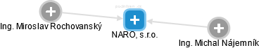NARO, s.r.o. - náhled vizuálního zobrazení vztahů obchodního rejstříku