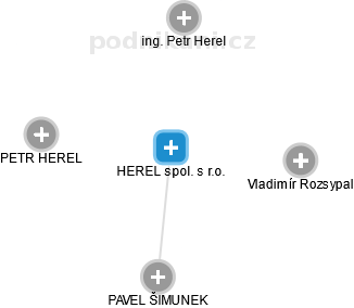 HEREL spol. s r.o. - náhled vizuálního zobrazení vztahů obchodního rejstříku