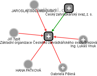 Základní organizace Českého zahrádkářského svazu Březová - náhled vizuálního zobrazení vztahů obchodního rejstříku